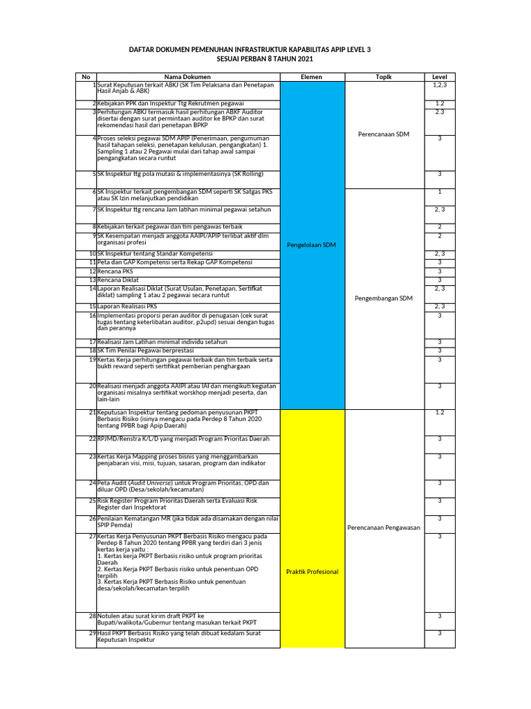 Daftar Dokumen Pemenuhan Kap APIP Elemen Pratik Profesional | PDF