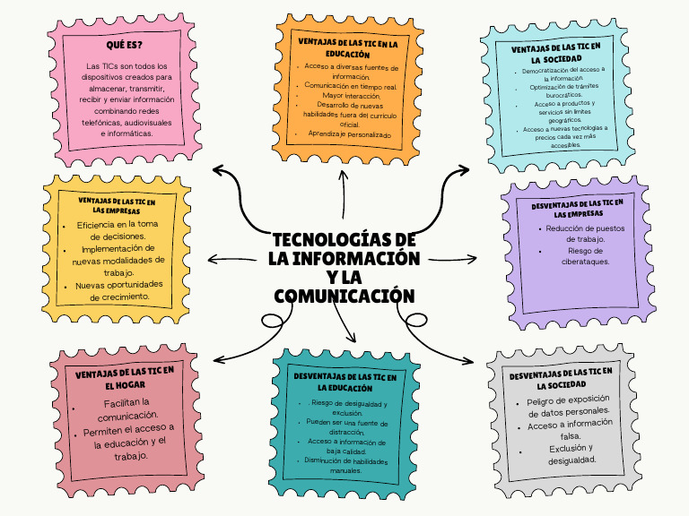 Ventajas y desventajas de las TIC | PDF | Tecnología de información y ...