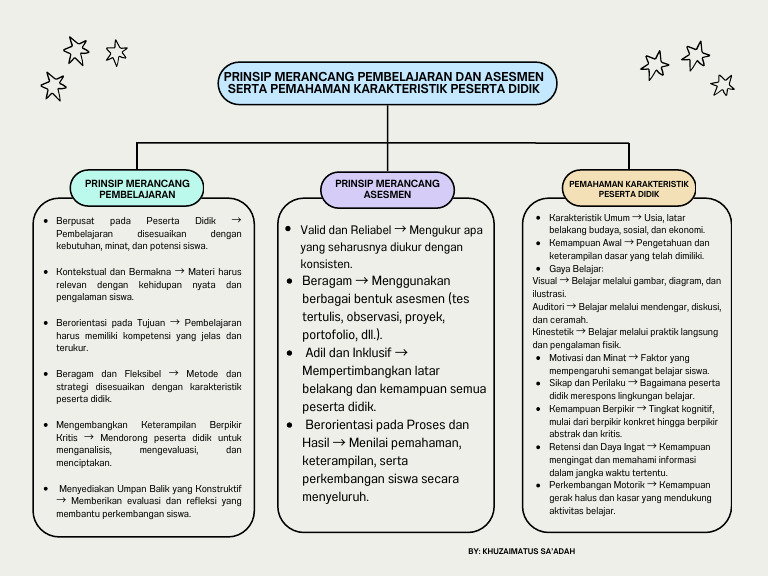 Prinsip Merancang Pembelajaran Efektif | PDF