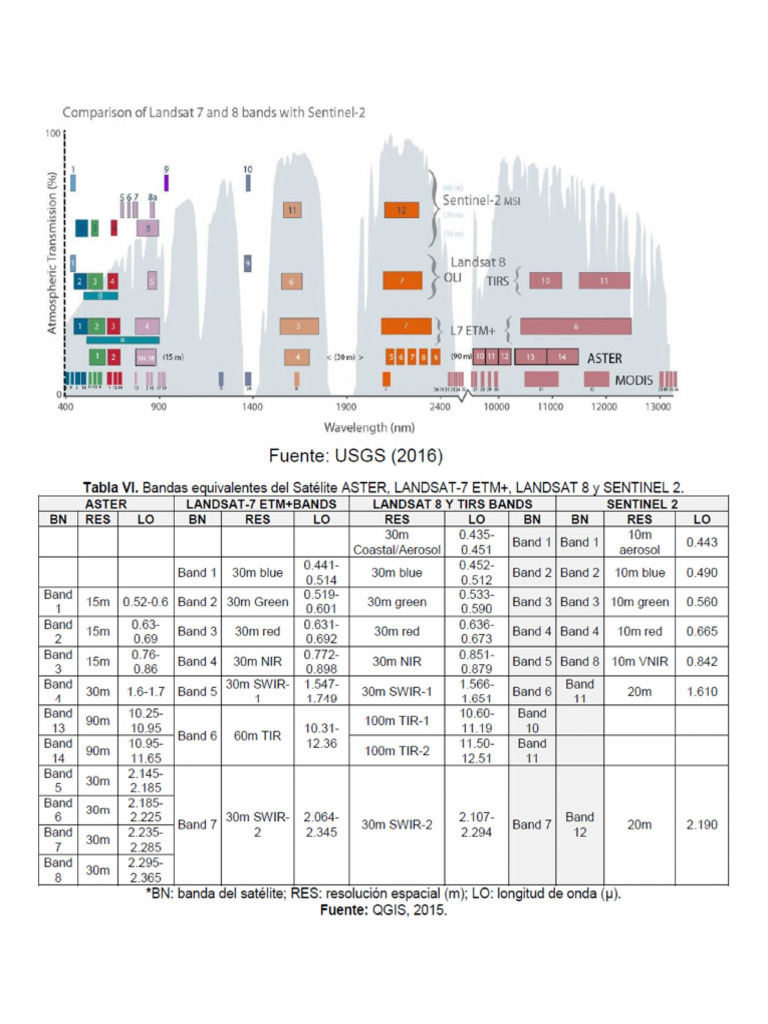 Landsat Sentinel | PDF