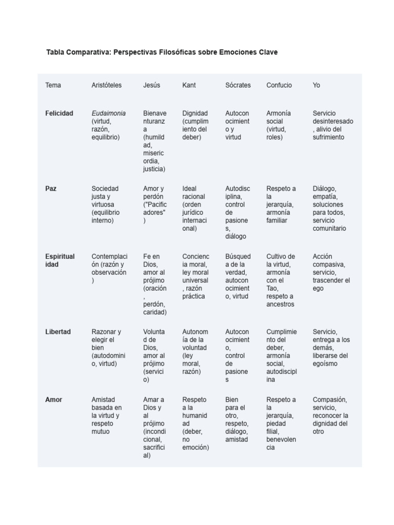 Tabla Ed en La Fe | PDF | Amor | Virtud