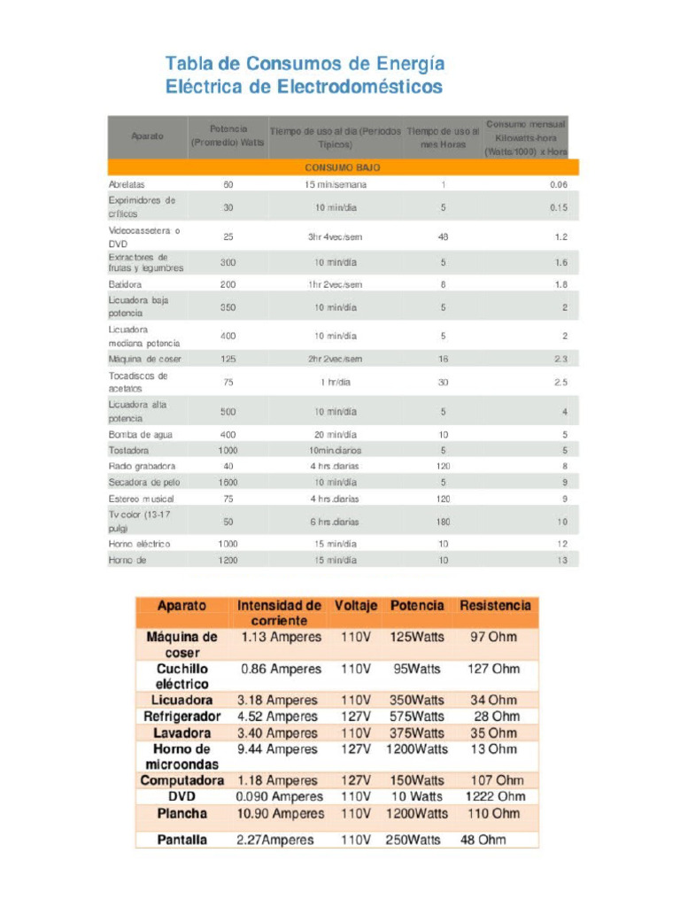 Tabla De Consumo Electrico De Aparatos Electricos Pdf