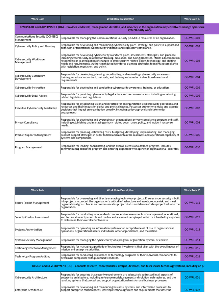 NICE Framework Components v2.0.0 | PDF | Computer Security | Security