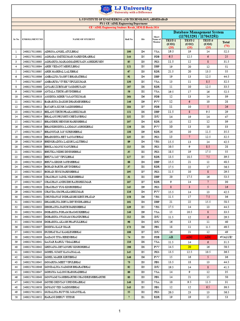 t3 Dbms Fy1 Sem-II Ce Aiml Marksheet Batch 2024 | PDF | Databases ...