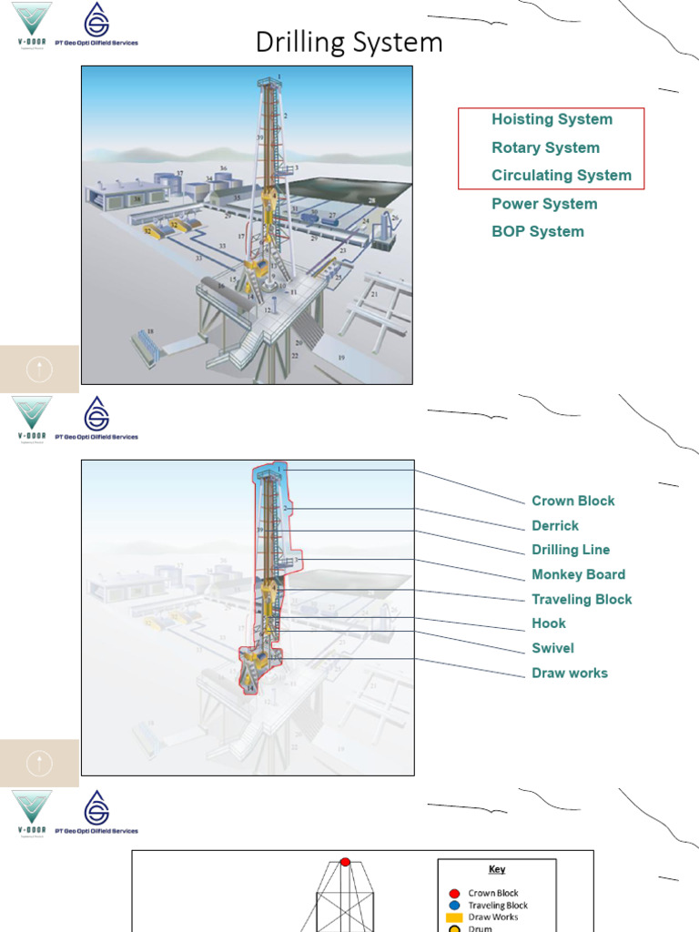 Overview of Drilling Systems Components | PDF
