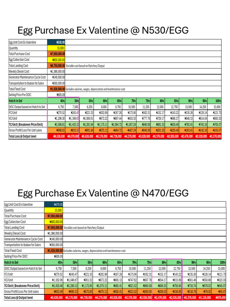Egg Purchase Cost Analysis & Profitability | PDF | Management ...