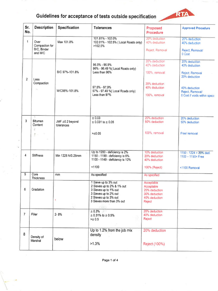 RTA Guidelines For Asphalt Work Failure | PDF