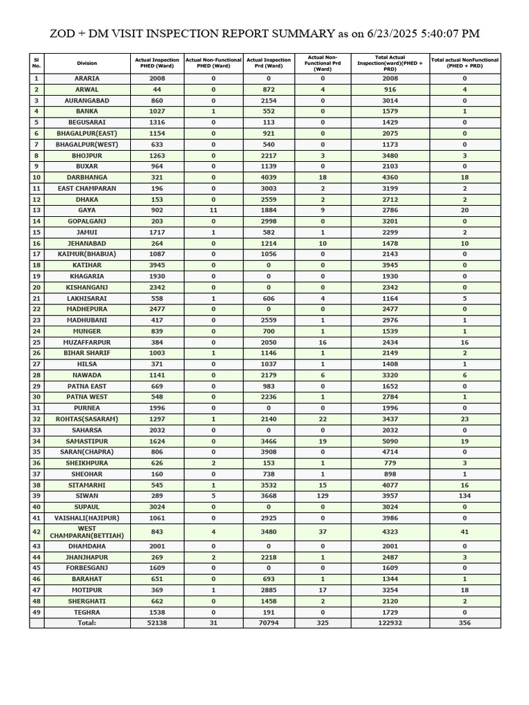 Zod + DM Visit Inspection Report Summary | PDF