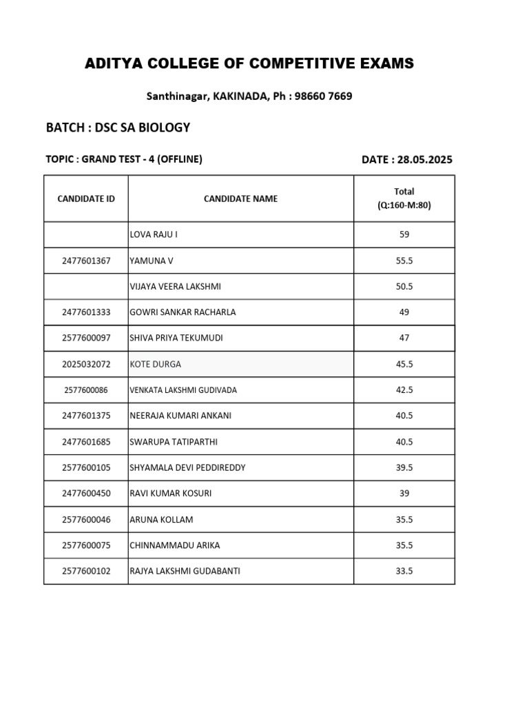 DSC SA Biology Grand Test 4 Results | PDF