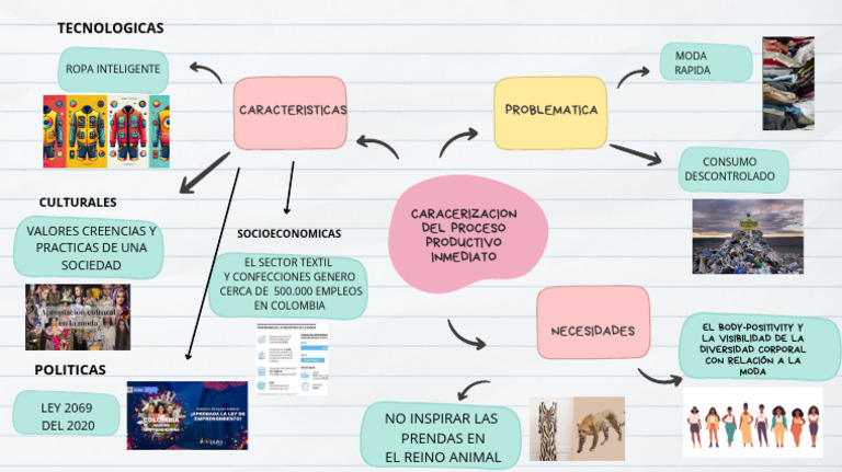 Mapa Mental del Diseño de Modas | PDF