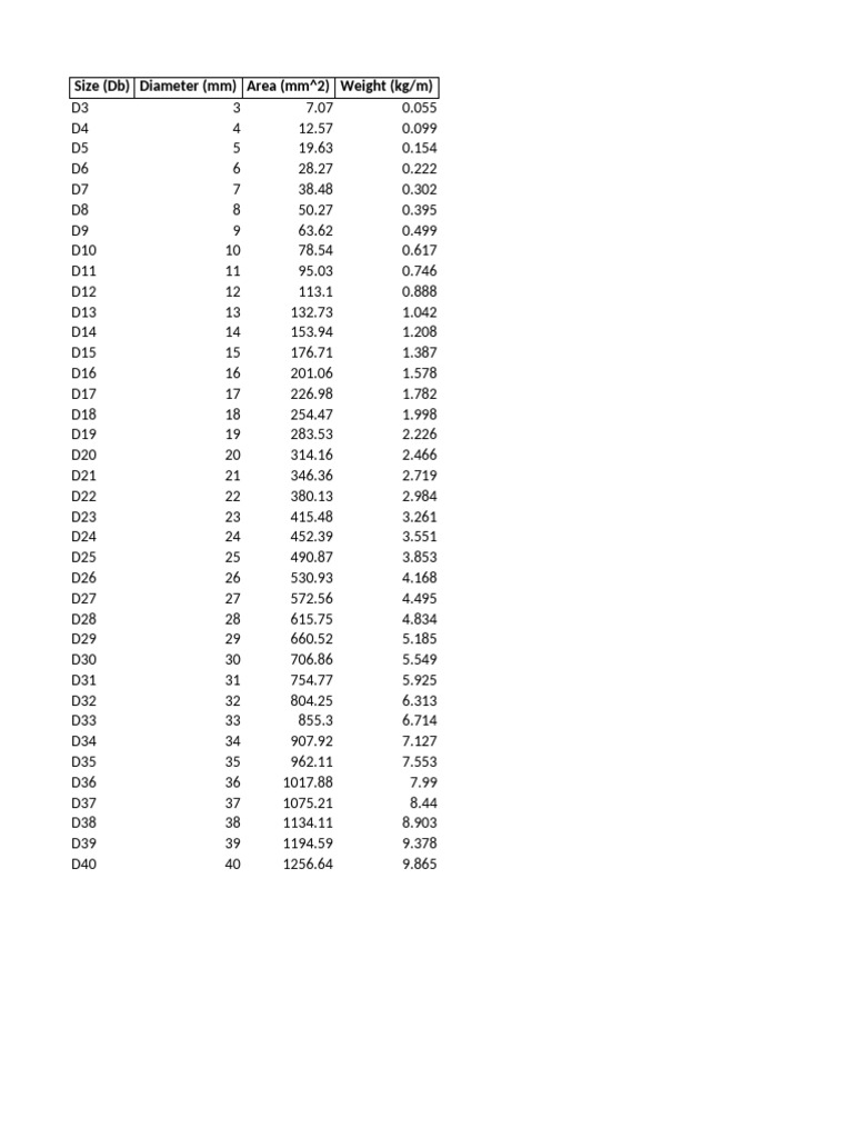 Data Rebar 3mm To 40mm With DB | PDF