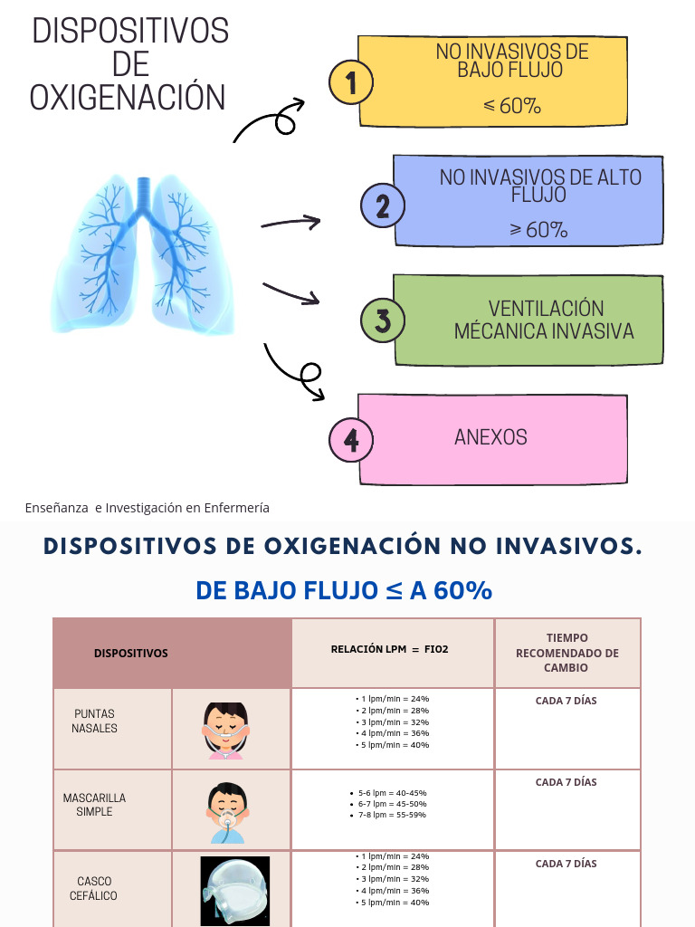 Dispositivos de Oxigenación | PDF | Medicina CLINICA | Neumología
