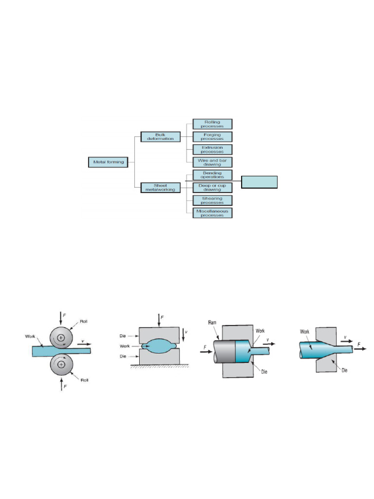 Metal Forming Processes Overview | PDF | Extrusion | Forging