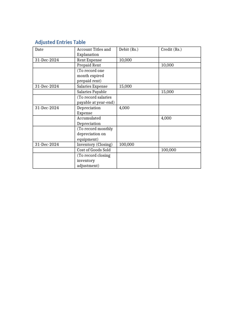 Adjusted Entries Table | PDF