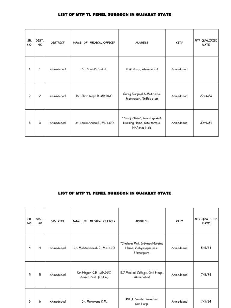 MTP T L Panel Surgeon List As On 8-7-19 | PDF | Doctor Of Medicine ...