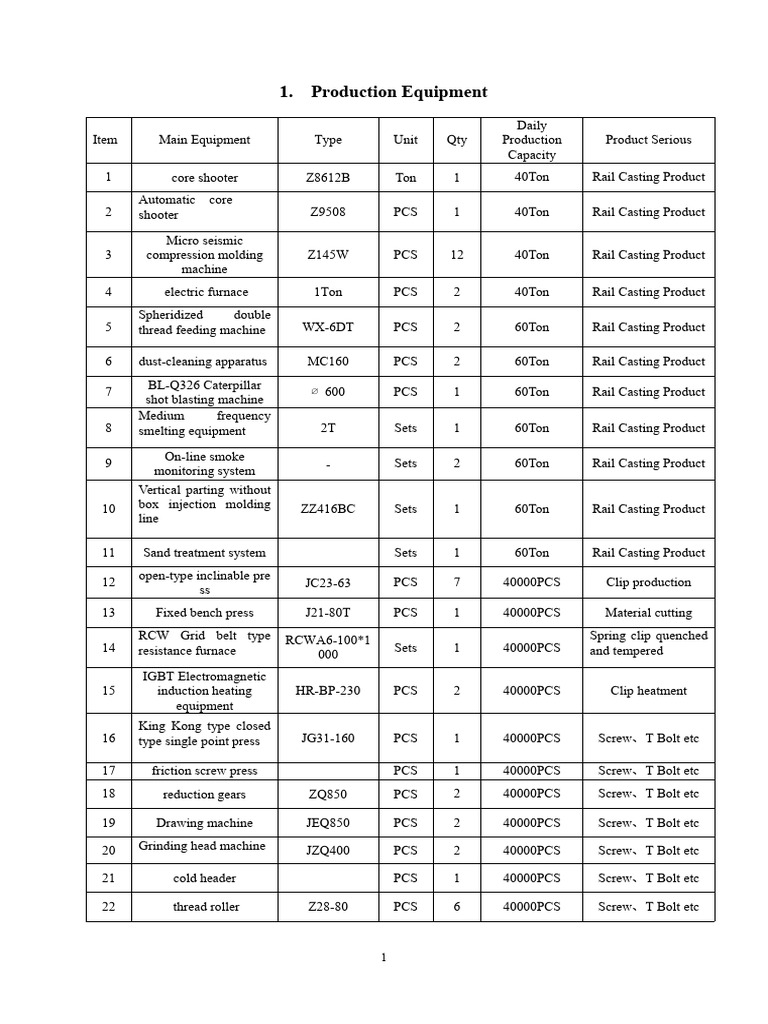 Production and Testing Equipment List | PDF | Screw | Mechanical ...