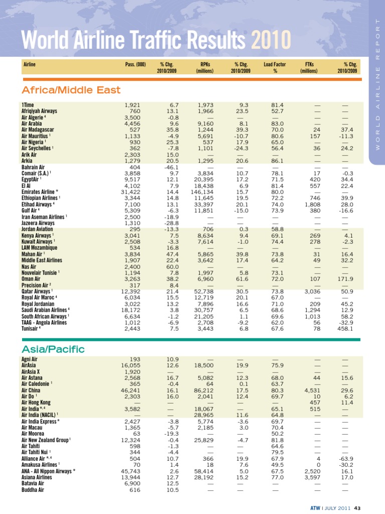 ATW World Airline Report 2011 PDF Airlines Aviation