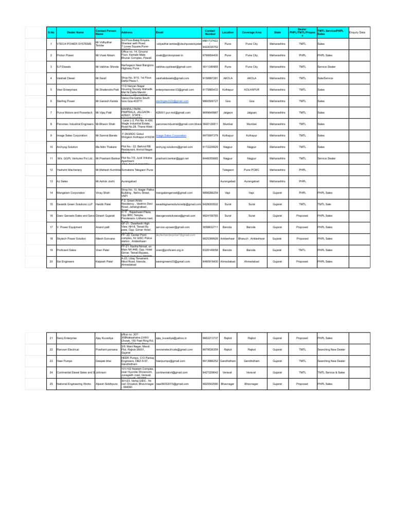 Dealer Locator for TMTL and PHPL | PDF | Gujarat