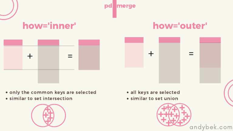 Inner vs Outer Merge in Pandas | PDF