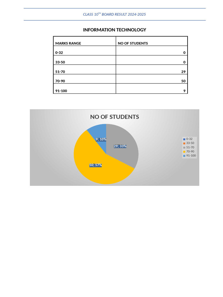 Class 10th Board Result 2024 | PDF