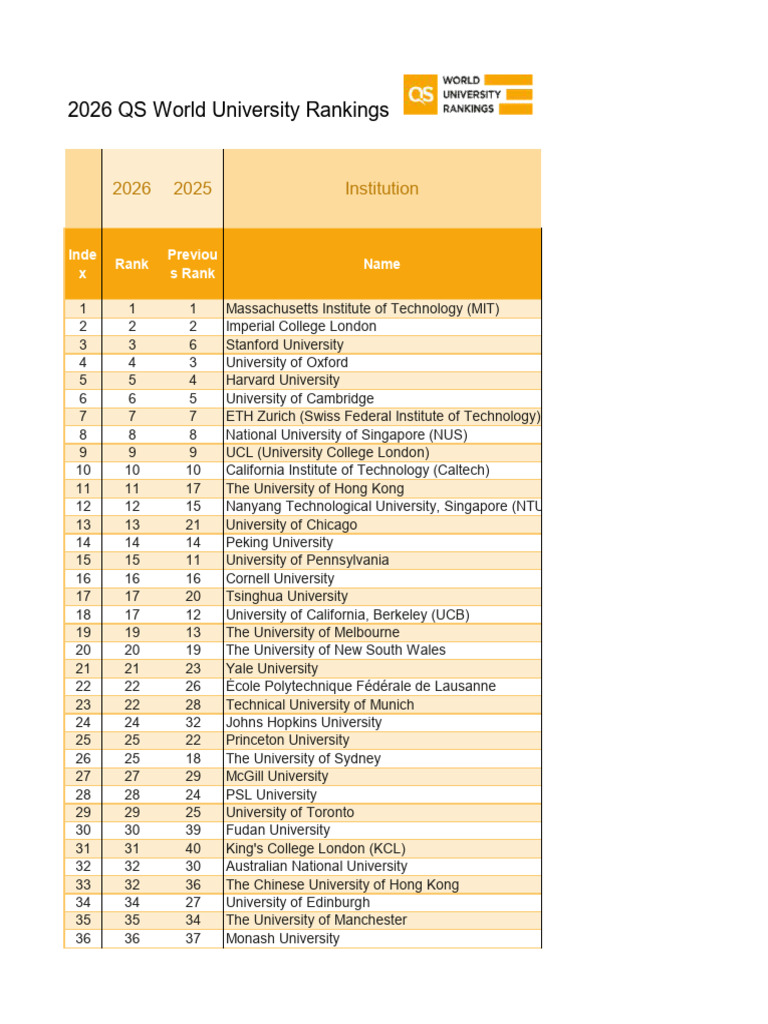 2026 QS World University Rankings 1.0 (For Qs - Com) 1 | PDF | Higher ...
