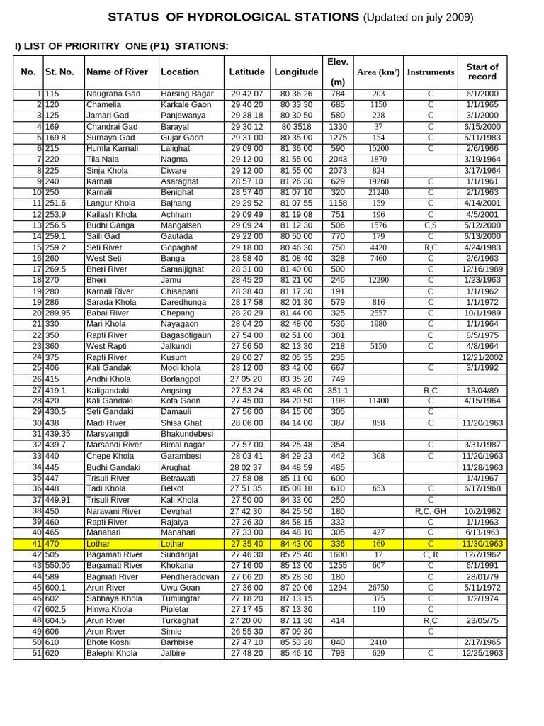 Priority Hydrological Stations List | PDF