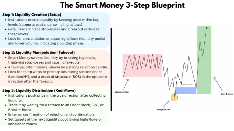 Smart Money 3-Step Trading Guide | PDF
