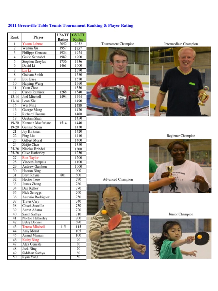 Tournament Ranking Photos 2011 | PDF