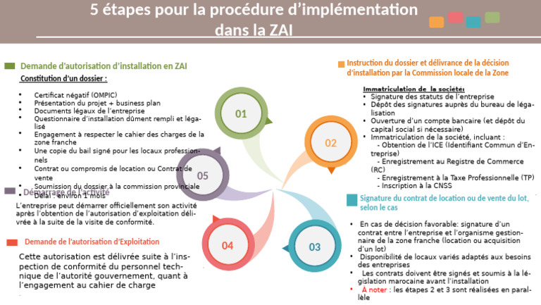 Procédure d'Implémentation en ZAI | PDF
