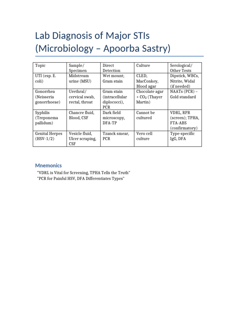 Lab Diagnosis Major STIs | PDF