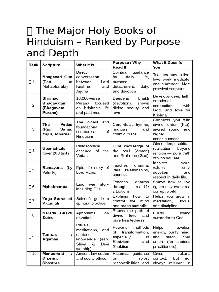 Major Holy Books of Hinduism PDF Bhagavad Gita Bhakti