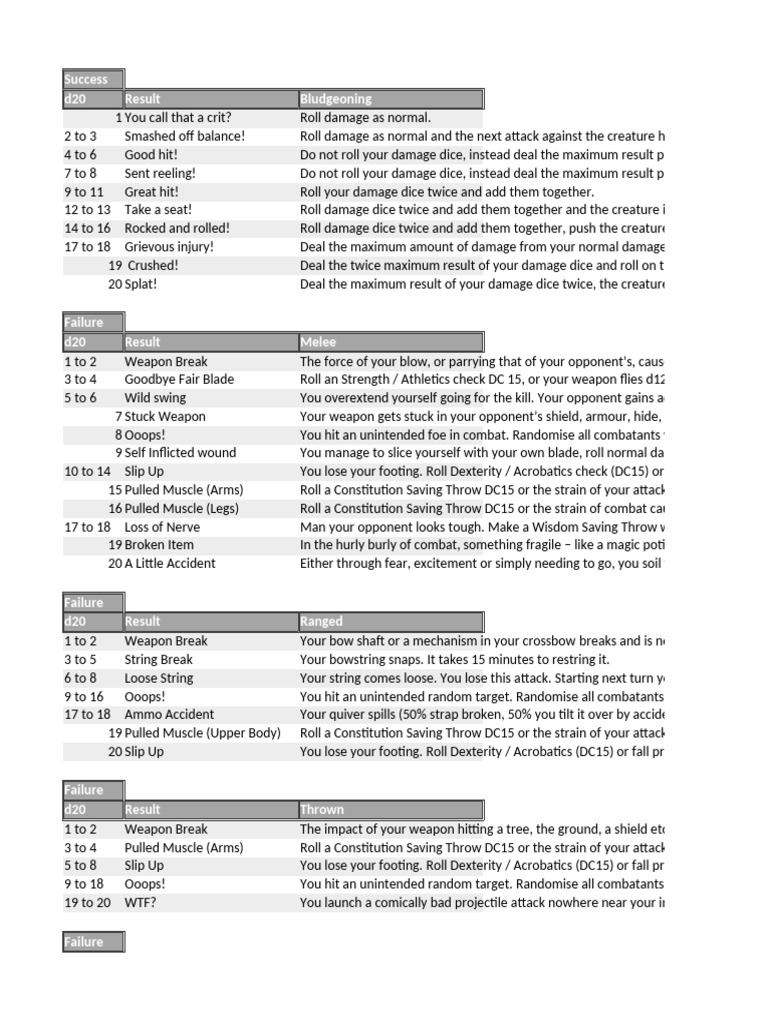 Combat Success and Failure Outcomes | PDF | Dice | Tabletop Games