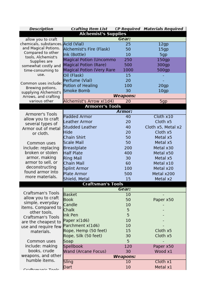 The Common Crafting System | PDF | Armour