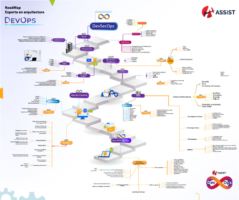 Estrategias y Herramientas en DevOps | PDF | Gestión de tecnología de ...