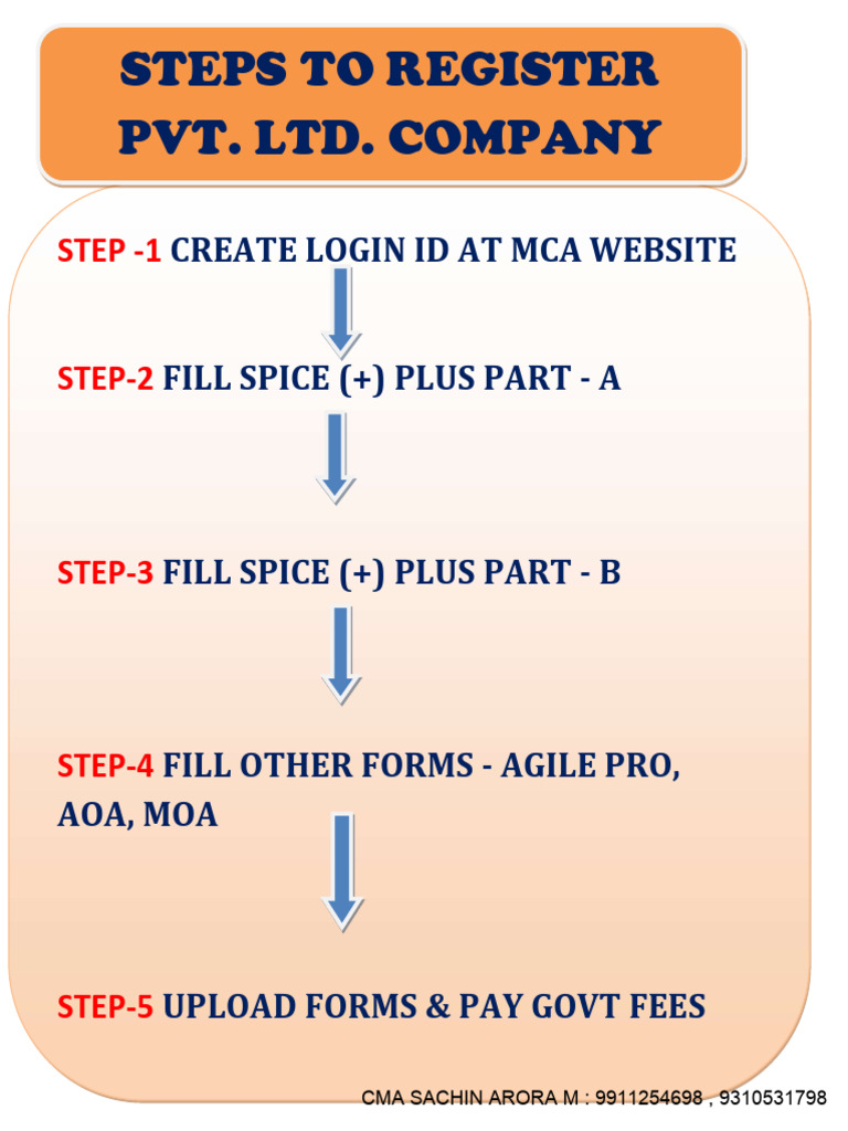 Steps to Register a Pvt. Ltd. Company | PDF