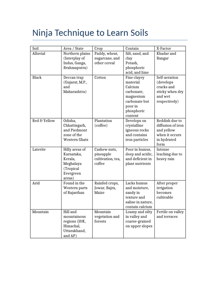 Class 10 Soil Types Overview | PDF | Soil | Earth Sciences