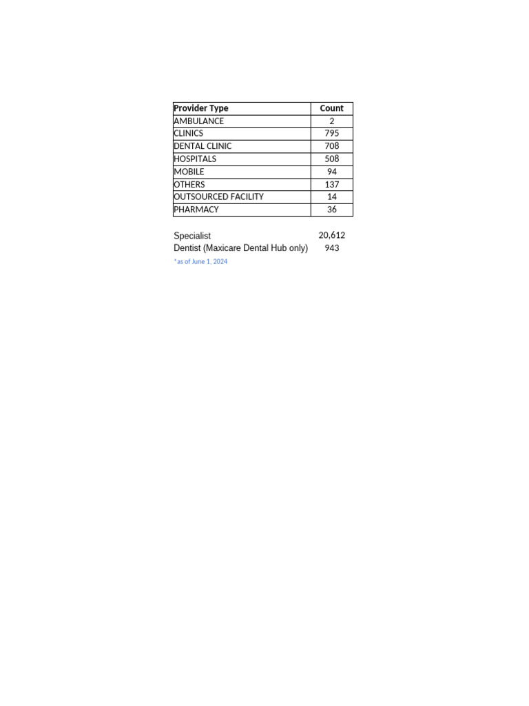 Maxicare Accredited Provider List | PDF | Metro Manila | Makati