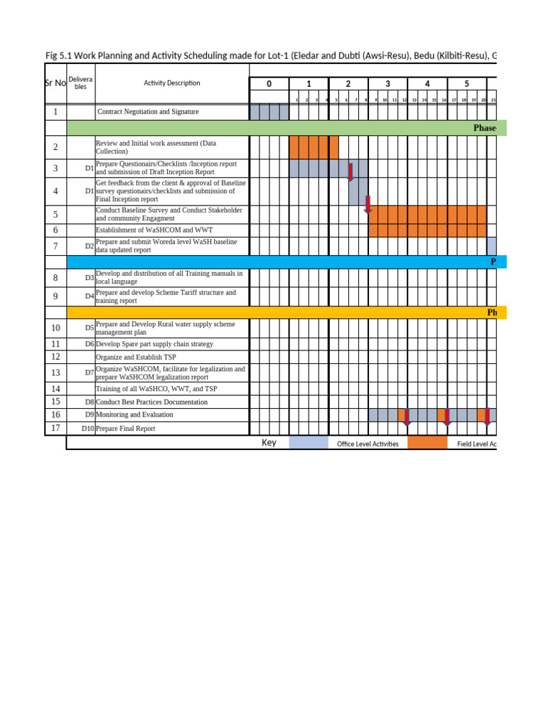 Work Planning for WaSHCOM Activities | PDF