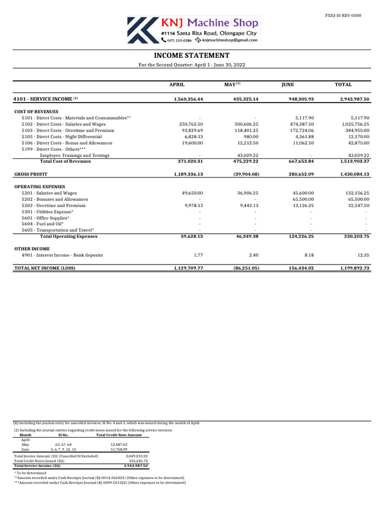 FS2Q 2022 Income Statement Summary | PDF | Income | Revenue