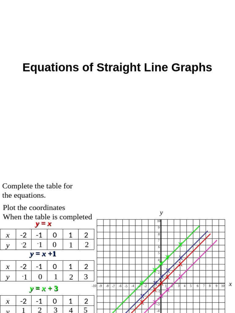 Understanding Straight Line Equations | PDF | Slope | Mathematical Objects