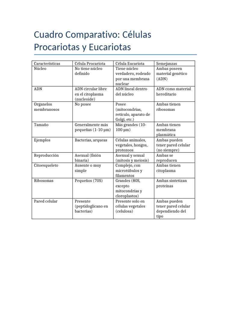 Comparativa de Células Procariotas y Eucariotas | PDF