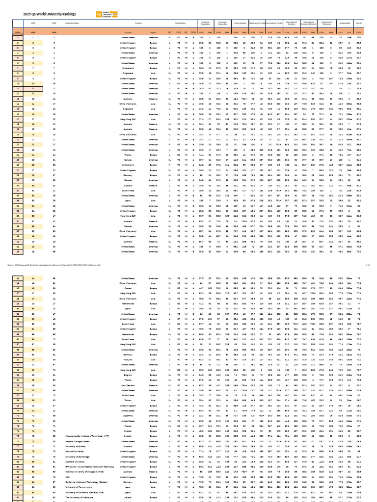2025 QS World University Rankings | PDF | Statistics Of Education ...