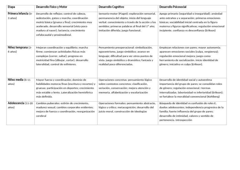 Desarrollo Infantil: Etapas Clave | PDF | Las emociones ...