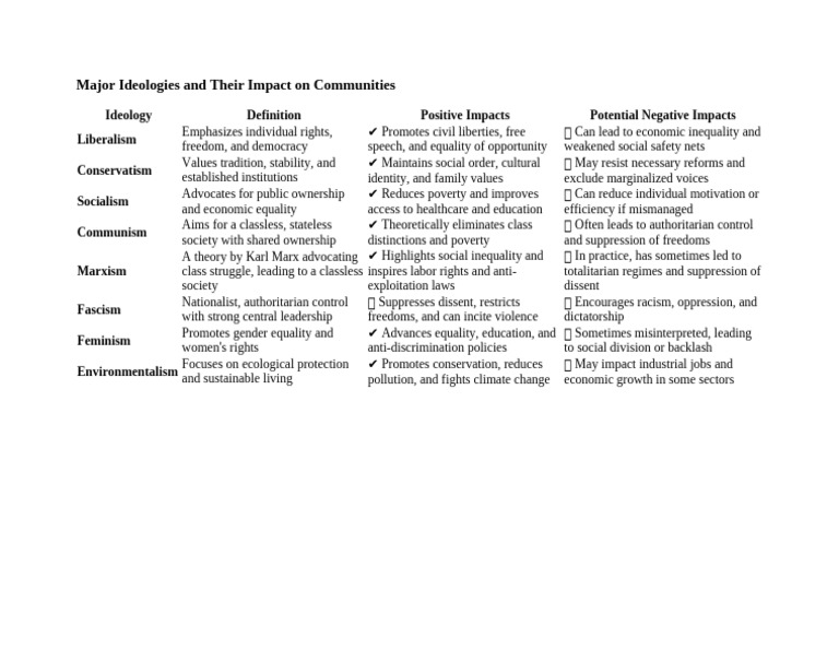 Major Ideologies and Their Impact On Communities | PDF