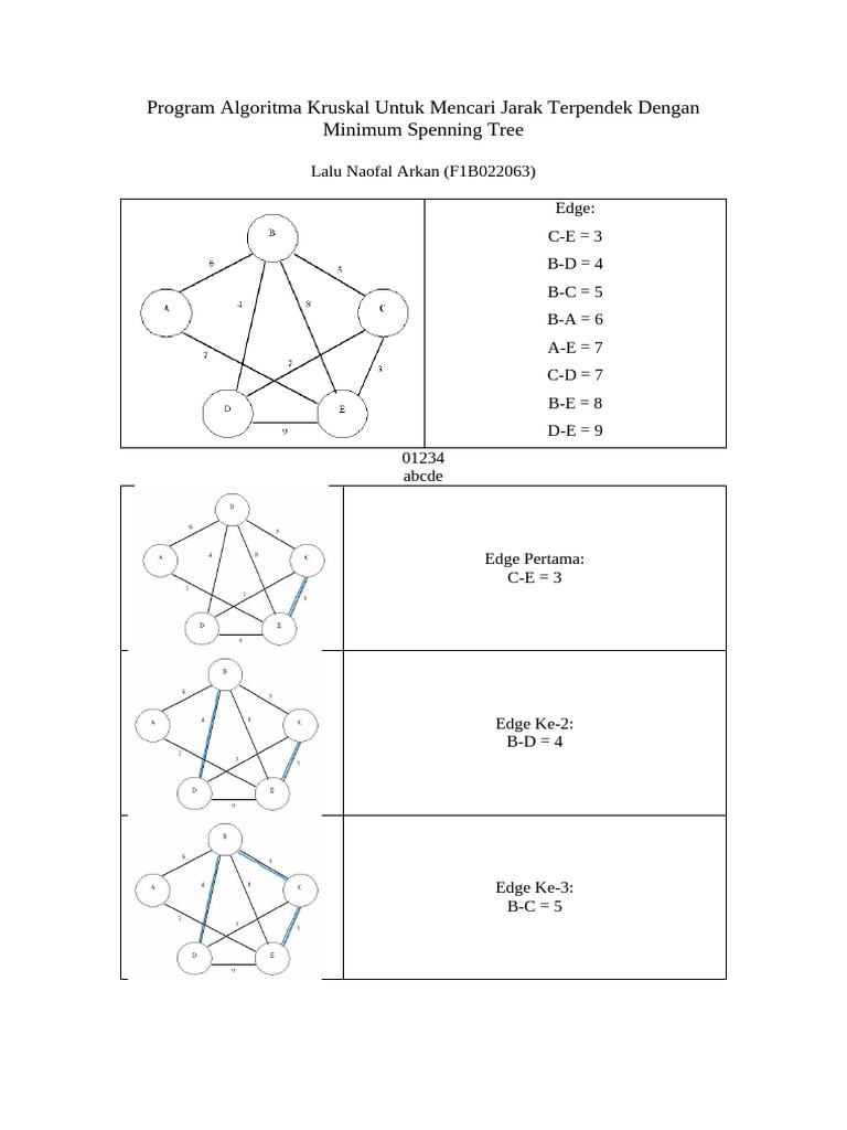 Algoritma Kruskal untuk MST Java | PDF | Computer Programming ...