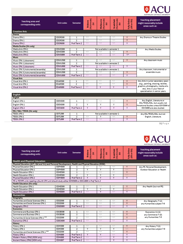 Teaching Units for Master of Teaching | PDF | English As A Second Or ...
