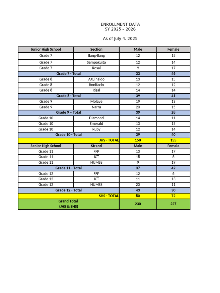 JHS & SHS Enrollment Data SY 2025-2026 | PDF