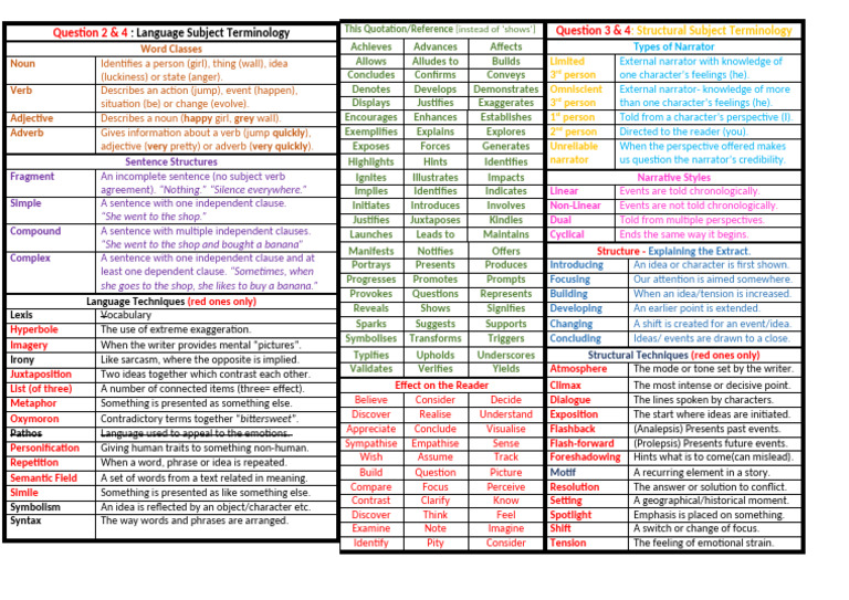 Language Subject Terminology Guide | PDF | Subject (Grammar) | Narration