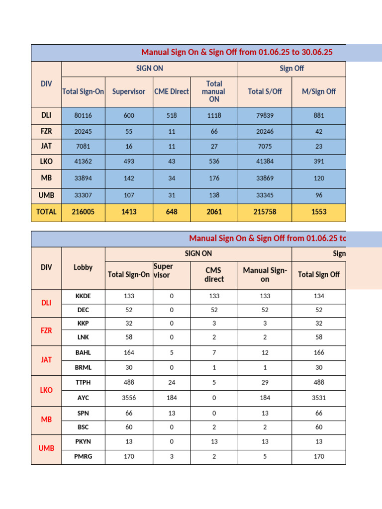 Manual Sign ON & OFF (01.06.25 To 30.06.25) For BD VC On 03.07.2025 | PDF