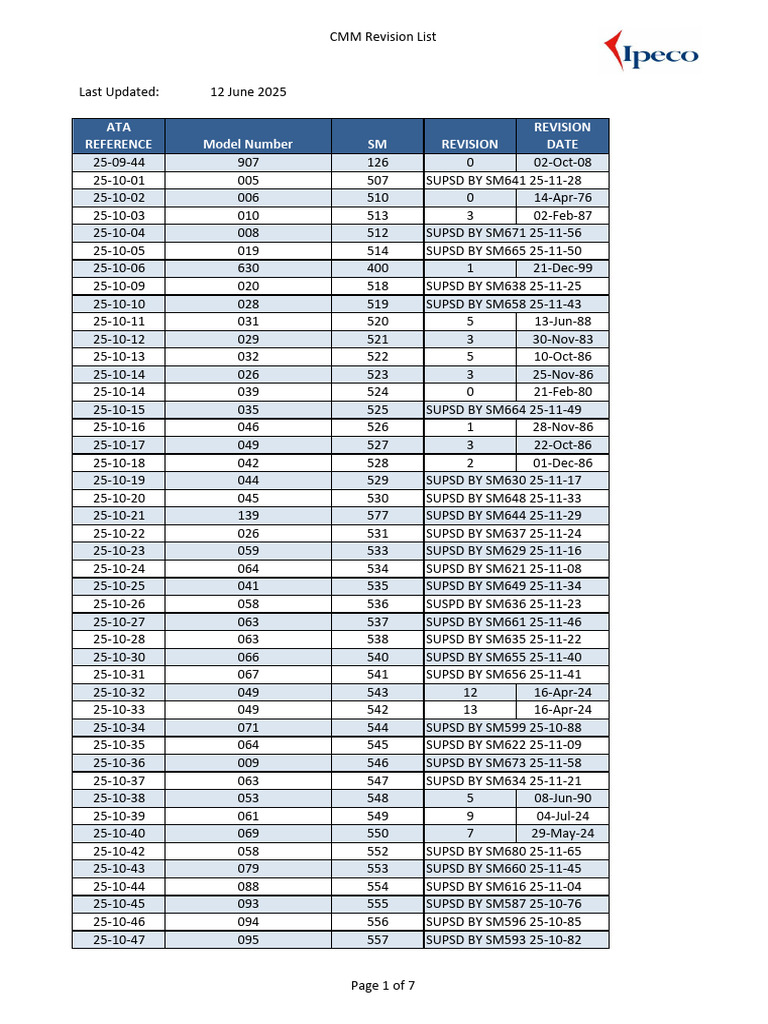 CMM Revision List Overview | PDF